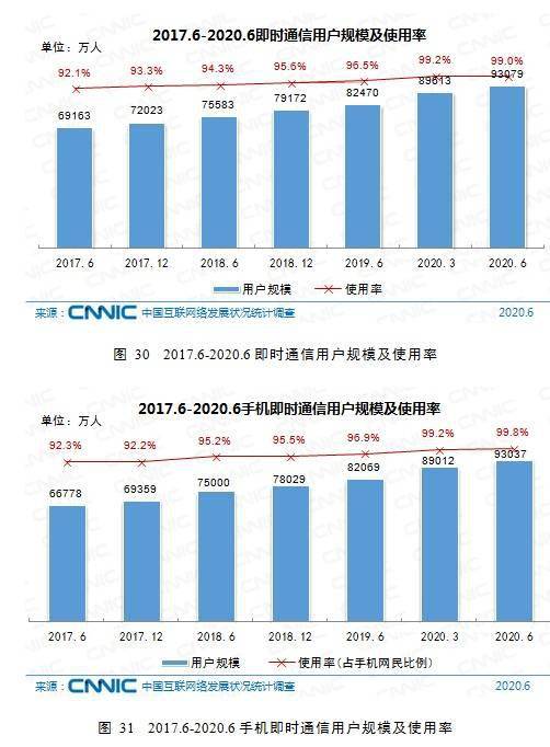 中国即时通信用户超9.3亿,与网民总数相差900万