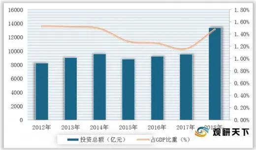 环保产业 4.3万亿投资需求 环保产业基金未来发展空间巨大