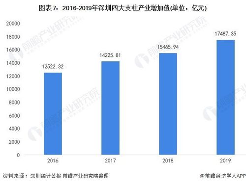 从产业结构现状预判未来深圳办公资产需求与趋势