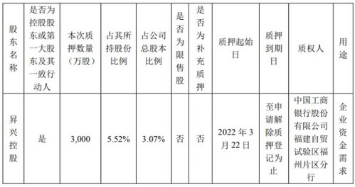 昇兴股份控股股东昇兴控股质押3000万股用于企业资金需求