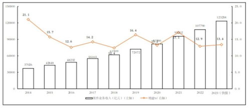 工信部 2023年全国软件和信息技术服务业利润总额14591亿元 同比增长13.6