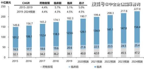 全球及中国医药合同服务外包行业市场发展战略规划研究及市场需求规模投资