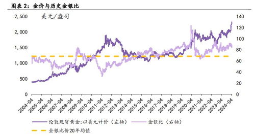 涨幅超过金价,不要只盯着黄金,错过了白银