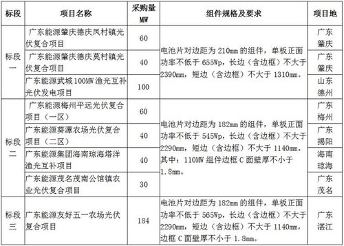 广东省电力开发554mw组件项目 通威 东方日升 晶澳 一道 晶科 正泰新能6企入围