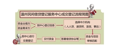 温州民间借贷登记服务中心开业 信贷交易更安全-温州|民间借贷|登记服务中心-中安在线-主页管理