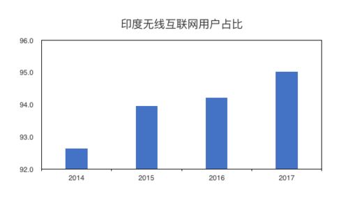 印度需要什么样的互联网产品