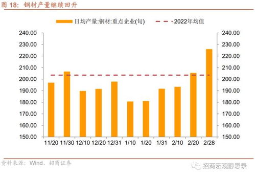 招商宏观 投资需求继续扩张