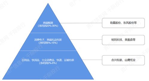 包装行业价值分析 看这篇就够了