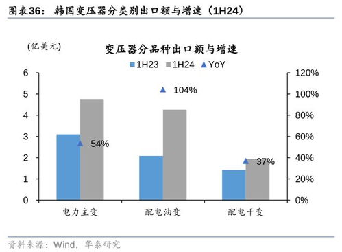 华泰证券 中美电力需求高增,电网投资与出口延续高景气