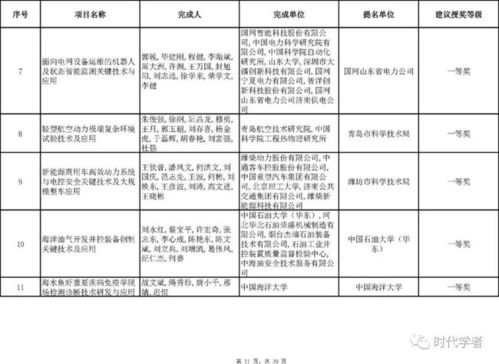 2021年度山东省科学技术奖建议授奖项目 人选 公示