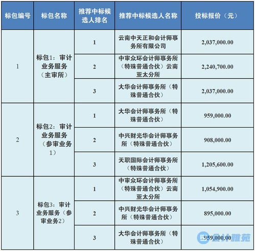 某国企招标 要求审计师做好函证,确保货币资金和往来款真实 完整 准确