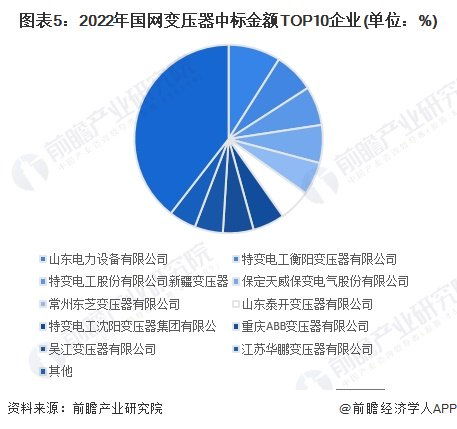 2023年中国电力变压器行业招投标现状分析 2022年国网变压器中标金额超130亿元