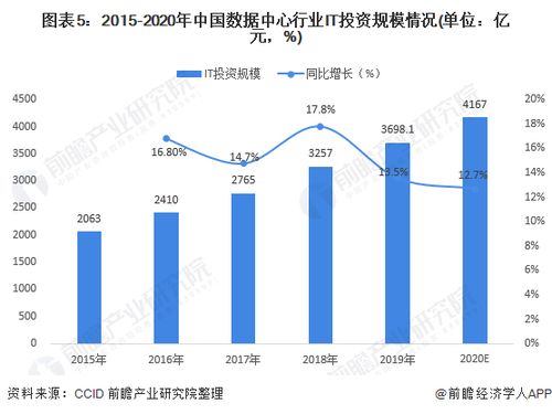 2021年中国数据中心建设数量 投资规模与市场需求规模分析 市场供需高速增长