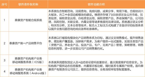 泰新闻 喜报连连,泰康资产荣获4项计算机软件著作权登记证书