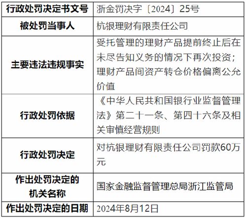 杭银理财被罚60万元 因理财产品间资产转仓价格偏离公允价值等