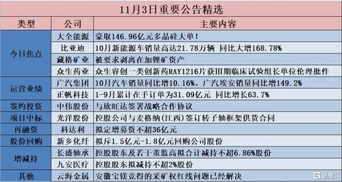 格隆汇公告精选︱大全能源豪取146.96亿元多晶硅大单 藏格矿业被要求剥离在加锂矿资产