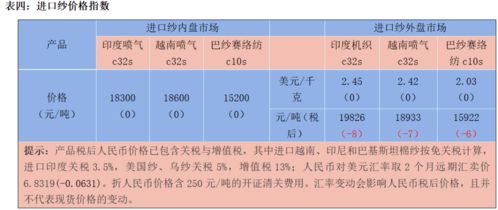 市场逐步恢复中,库存下降开机无较大变化,预计棉纱价格持稳为主