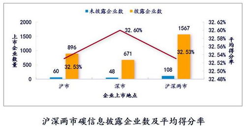 报告 上市公司环境责任信息披露水平稳步提升, 双碳 信息增多