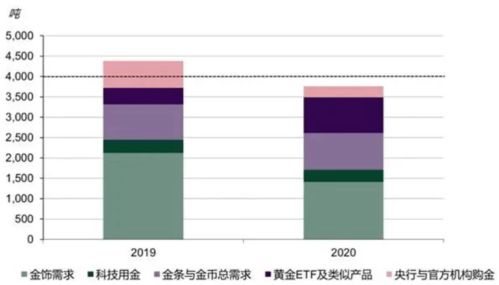 2020年全球黄金需求创出十一年新低 金饰需求下降1 3,黄金投资却增长40