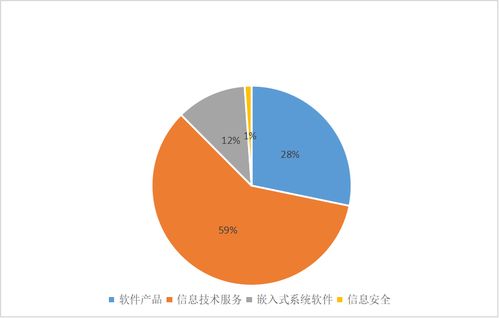 2022上半年,湖南省软件和信息技术服务业实现营业收入813.6亿元